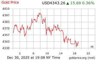 قیمت انس طلا