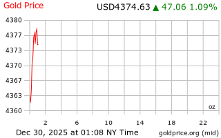 قیمت انس طلا