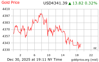 قیمت انس طلا