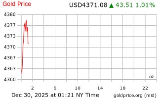 قیمت انس طلا