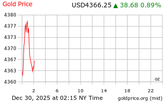 قیمت انس طلا