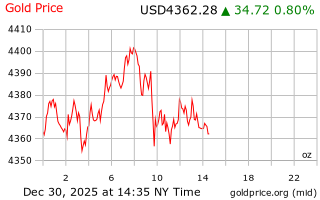 قیمت انس طلا