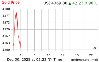 قیمت انس طلا