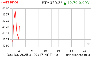 قیمت انس طلا