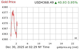 قیمت انس طلا