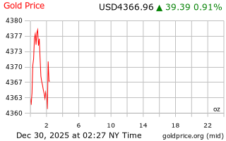 قیمت انس طلا
