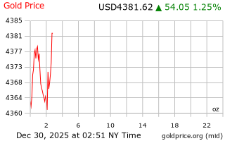 قیمت انس طلا