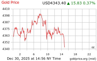 قیمت انس طلا