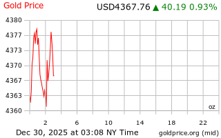 قیمت انس طلا