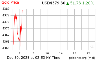 قیمت انس طلا