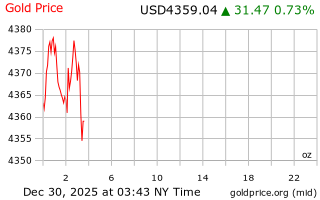 قیمت انس طلا