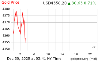 قیمت انس طلا