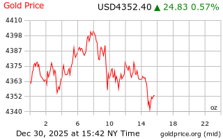 قیمت انس طلا