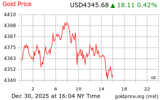 قیمت انس طلا