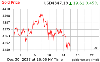 قیمت انس طلا