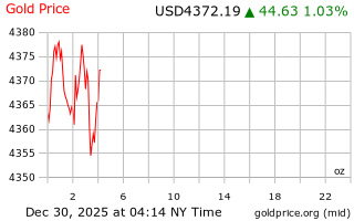 قیمت انس طلا