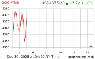 قیمت انس طلا