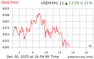 قیمت انس طلا
