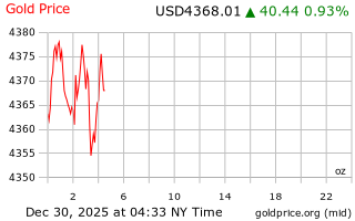 قیمت انس طلا