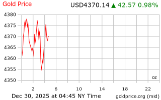قیمت انس طلا