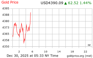 قیمت انس طلا