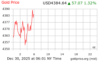 قیمت انس طلا