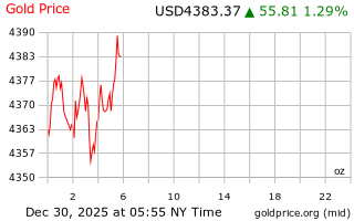 قیمت انس طلا