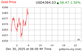 قیمت انس طلا