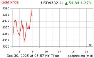 قیمت انس طلا