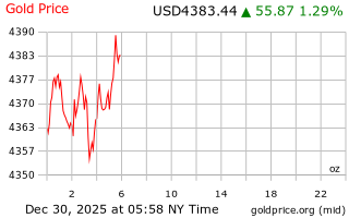 قیمت انس طلا
