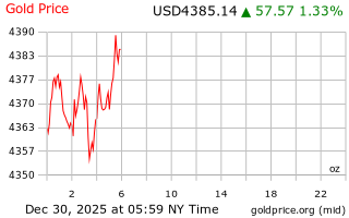 قیمت انس طلا