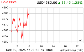 قیمت انس طلا