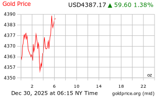قیمت انس طلا