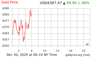 قیمت انس طلا
