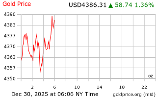 قیمت انس طلا