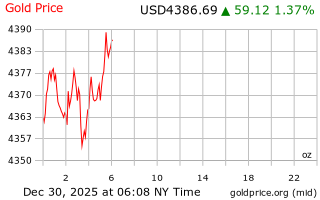 قیمت انس طلا