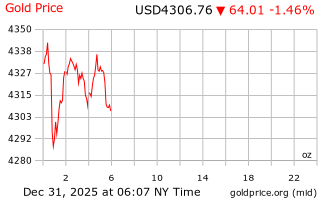 قیمت انس طلا