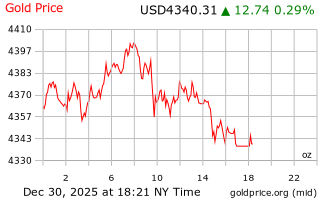 قیمت انس طلا