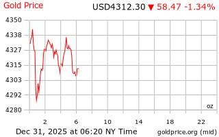 قیمت انس طلا