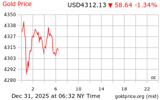 قیمت انس طلا