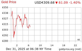 قیمت انس طلا