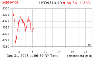 قیمت انس طلا