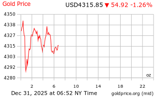 قیمت انس طلا