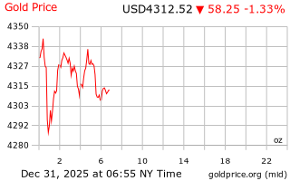قیمت انس طلا