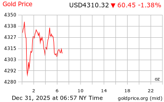قیمت انس طلا