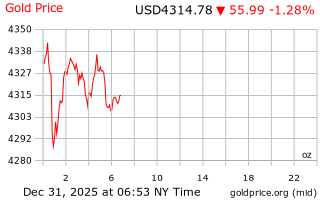 قیمت انس طلا