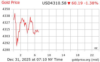 قیمت انس طلا