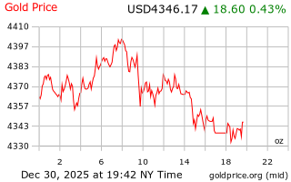 قیمت انس طلا