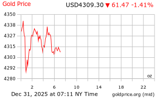 قیمت انس طلا