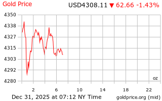 قیمت انس طلا